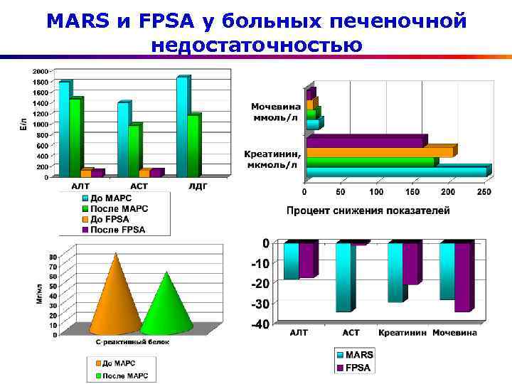 MARS и FPSA у больных печеночной недостаточностью 