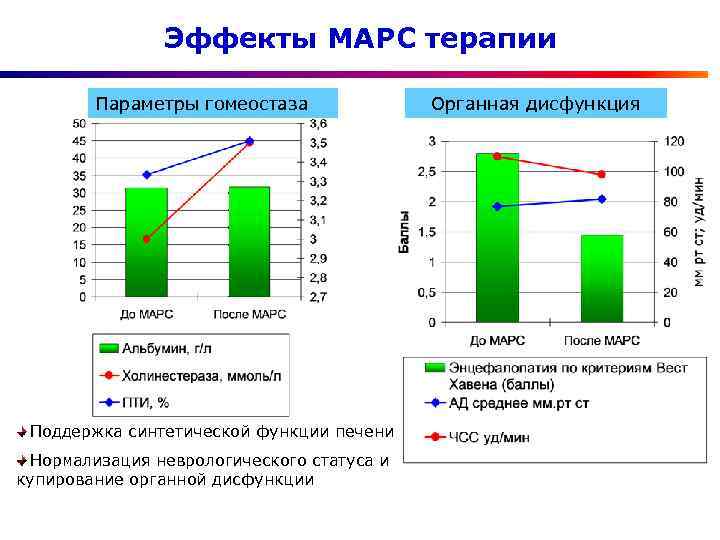Эффекты МАРС терапии Параметры гомеостаза Поддержка синтетической функции печени Нормализация неврологического статуса и купирование