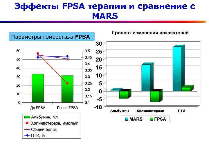 Эффекты FPSA терапии и сравнение с MARS Параметры гомеостаза FPSA 