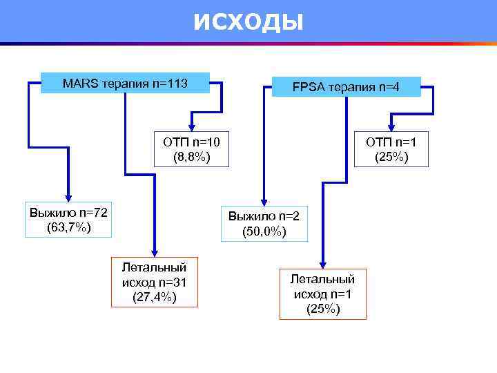 ИСХОДЫ MARS терапия n=113 FPSA терапия n=4 ОТП n=10 (8, 8%) Выжило n=72 (63,