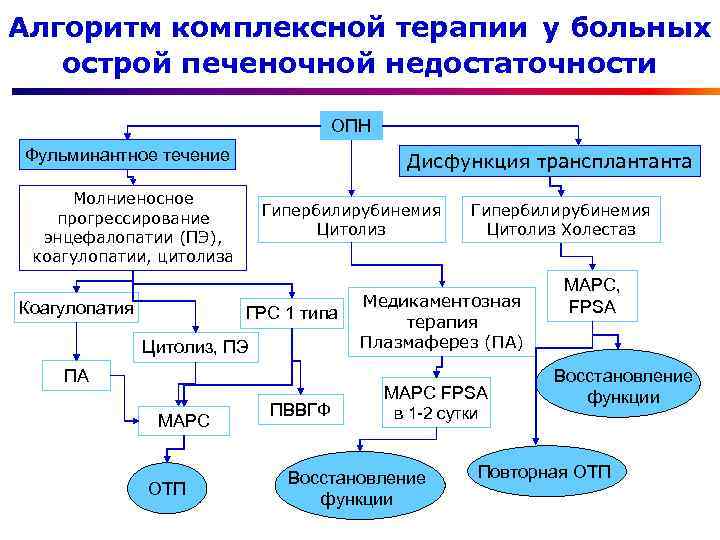 Алгоритм комплексной терапии у больных острой печеночной недостаточности ОПН Фульминантное течение Дисфункция трансплантанта Молниеносное