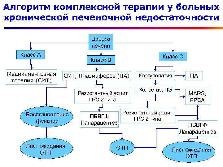 Алгоритм комплексной терапии у больных хронической печеночной недостаточности Цирроз печени Класс А Медикаментозная терапия