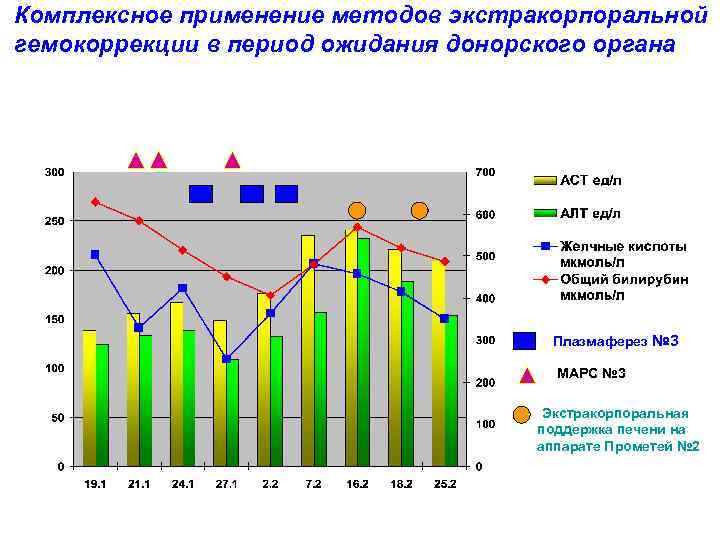 Комплексное применение методов экстракорпоральной гемокоррекции в период ожидания донорского органа - Плазмаферез № 3