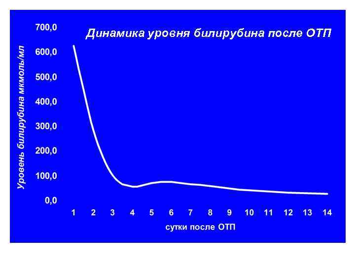 Динамика уровня билирубина после ОТП 