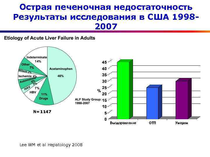 Острая печеночная недостаточность Результаты исследования в США 19982007 N=1147 Lee WM et al Hepatology
