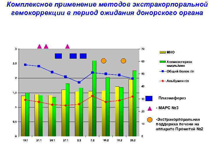 Комплексное применение методов экстракорпоральной гемокоррекции в период ожидания донорского органа - Плазмаферез № 3