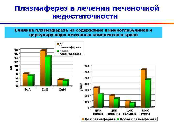 Плазмаферез в лечении печеночной недостаточности Влияние плазмафереза на содержание иммуноглобулинов и циркулирующих иммунных комплексов