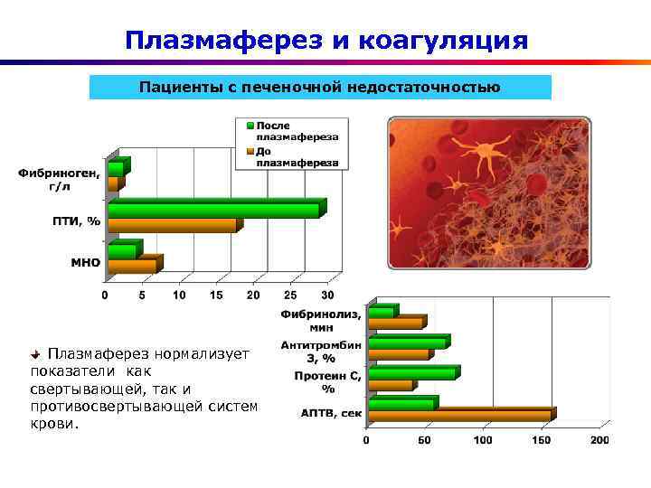 Плазмаферез и коагуляция Пациенты с печеночной недостаточностью Плазмаферез нормализует показатели как свертывающей, так и
