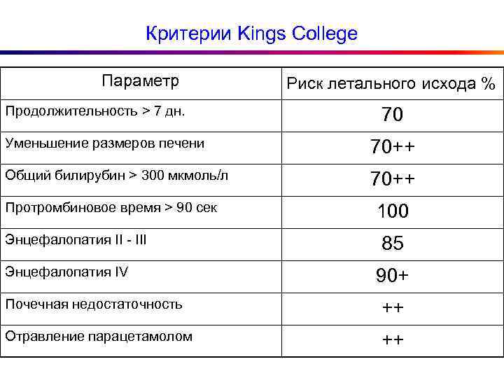 Критерии Kings College Параметр Продолжительность > 7 дн. Риск летального исхода % 70 Уменьшение