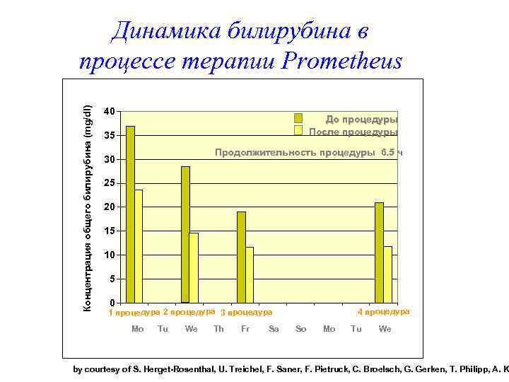 Концентрация общего билирубина (mg/dl) Динамика билирубина в процессе терапии Prometheus 40 До процедуры После