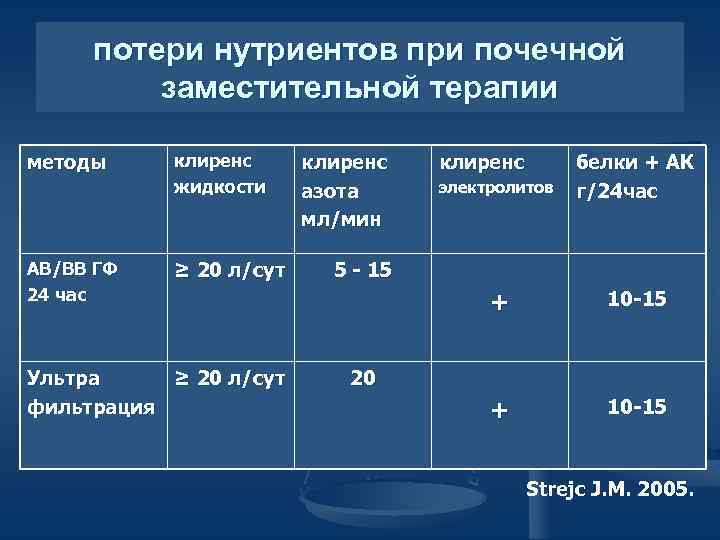 потери нутриентов при почечной заместительной терапии методы АВ/ВВ ГФ 24 час клиренс жидкости ≥