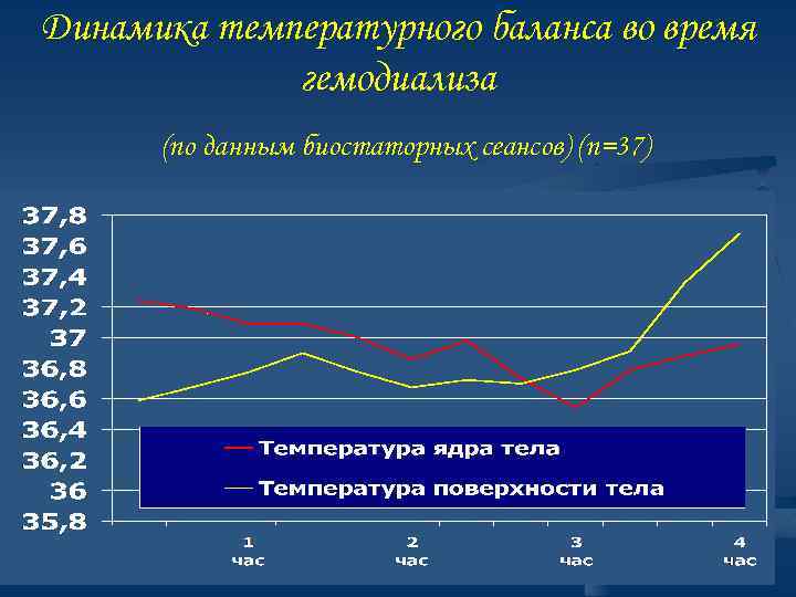 Динамика температурного баланса во время гемодиализа (по данным биостаторных сеансов) (n=37) 
