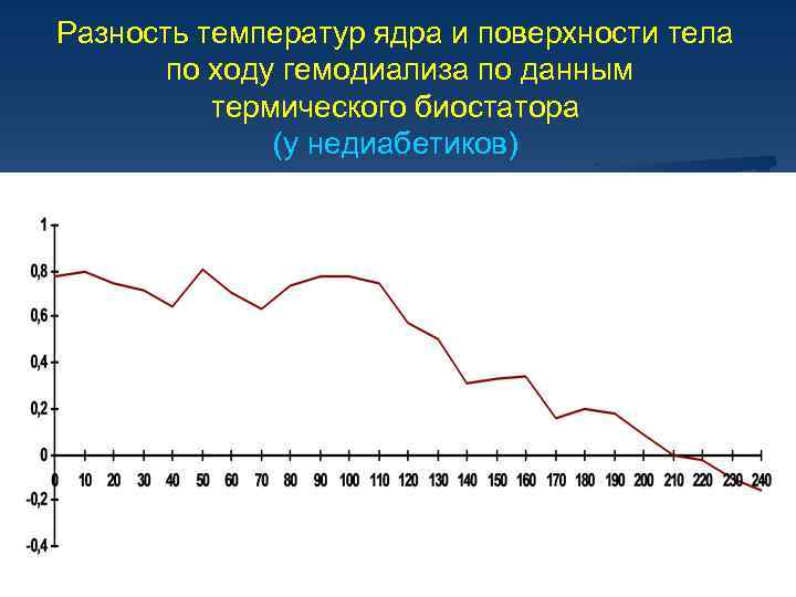Разность температур ядра и поверхности тела по ходу гемодиализа по данным термического биостатора (у