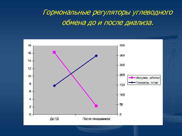 Гормональные регуляторы углеводного обмена до и после диализа. 