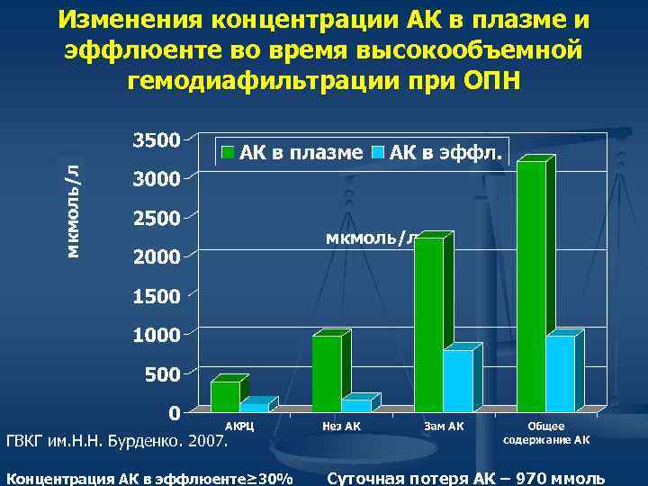 мкмоль/л Изменения концентрации АК в плазме и эффлюенте во время высокообъемной гемодиафильтрации при ОПН