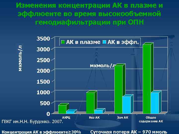 мкмоль/л Изменения концентрации АК в плазме и эффлюенте во время высокообъемной гемодиафильтрации при ОПН