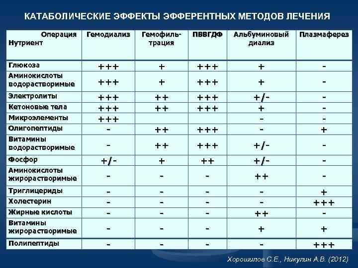 КАТАБОЛИЧЕСКИЕ ЭФФЕКТЫ ЭФФЕРЕНТНЫХ МЕТОДОВ ЛЕЧЕНИЯ Операция Нутриент Глюкоза Аминокислоты водорастворимые Электролиты Кетоновые тела Микроэлементы