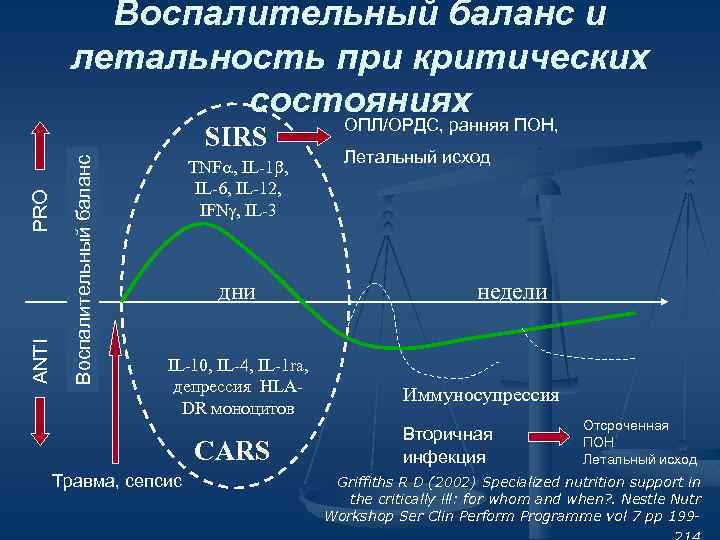 Воспалительный баланс и летальность при критических состояниях ОПЛ/ОРДС, ранняя ПОН, Воспалительный баланс ANTI PRO