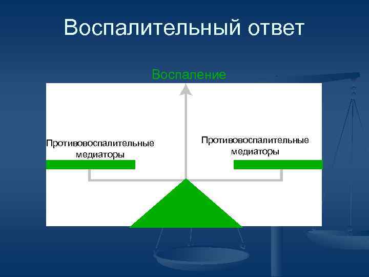 Воспалительный ответ Воспаление Противовоспалительные медиаторы 