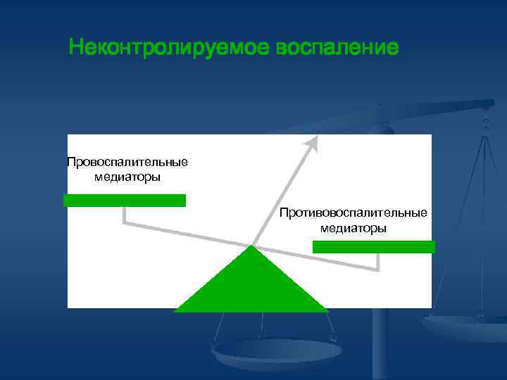 Неконтролируемое воспаление Провоспалительные медиаторы Противовоспалительные медиаторы 