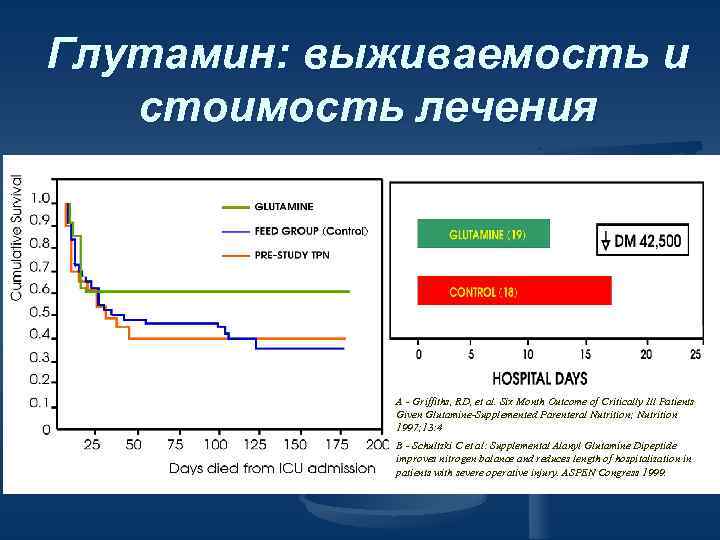 Глутамин: выживаемость и стоимость лечения B A A - Griffiths, RD, et al. Six
