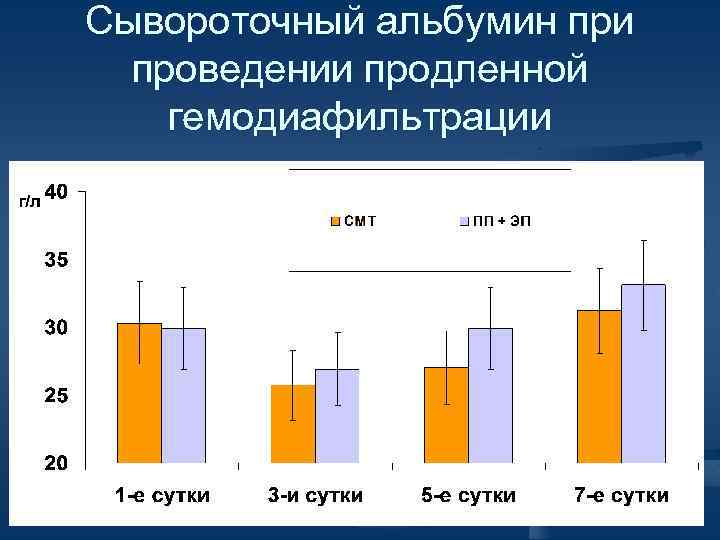 Сывороточный альбумин при проведении продленной гемодиафильтрации 