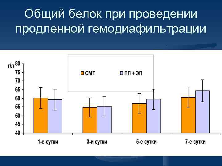 Общий белок при проведении продленной гемодиафильтрации 