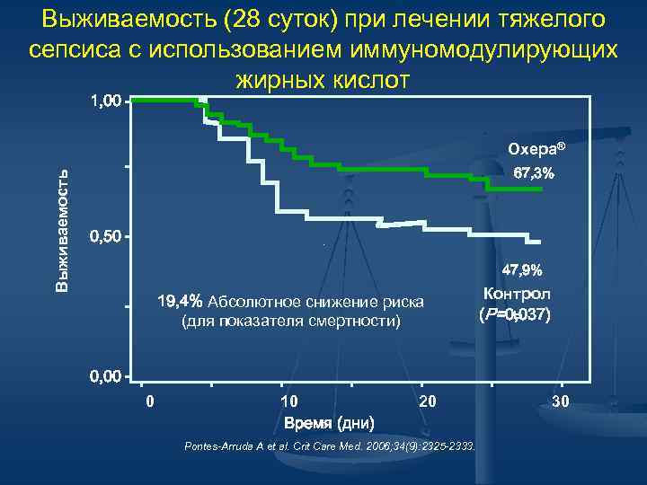 Выживаемость (28 суток) при лечении тяжелого сепсиса с использованием иммуномодулирующих жирных кислот 1, 00