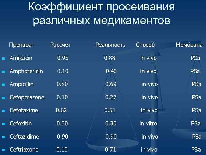 Коэффициент просеивания различных медикаментов Препарат Рассчет Реальность Способ Мембрана n Amikacin 0. 95 0.