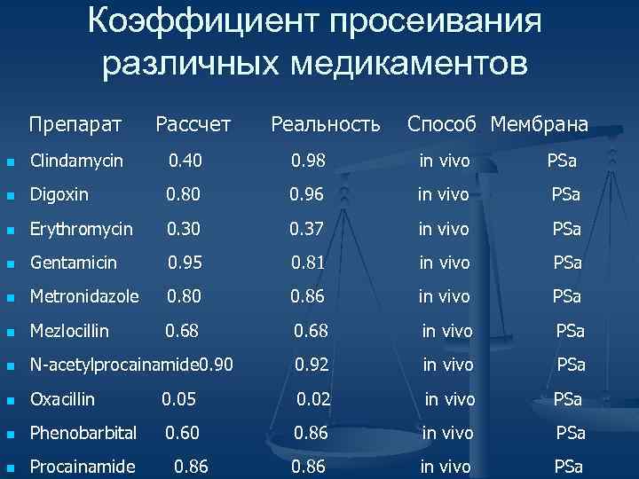Коэффициент просеивания различных медикаментов Препарат Рассчет Реальность Способ Мембрана n Clindamycin 0. 40 0.
