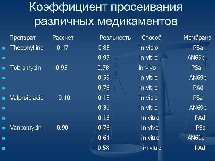 Коэффициент просеивания различных медикаментов Препарат Рассчет Реальность Способ Мембрана n Theophylline 0. 47 0.