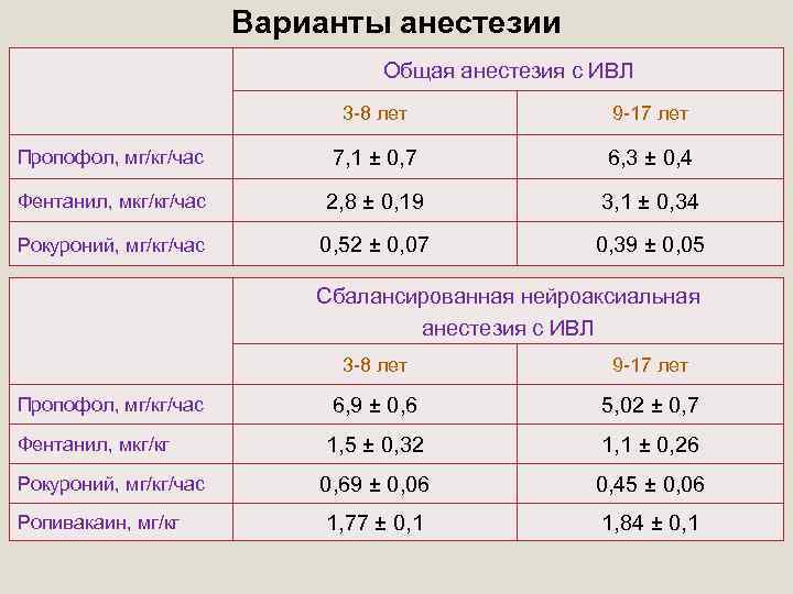 Варианты анестезии Общая анестезия с ИВЛ 3 -8 лет 9 -17 лет Пропофол, мг/кг/час