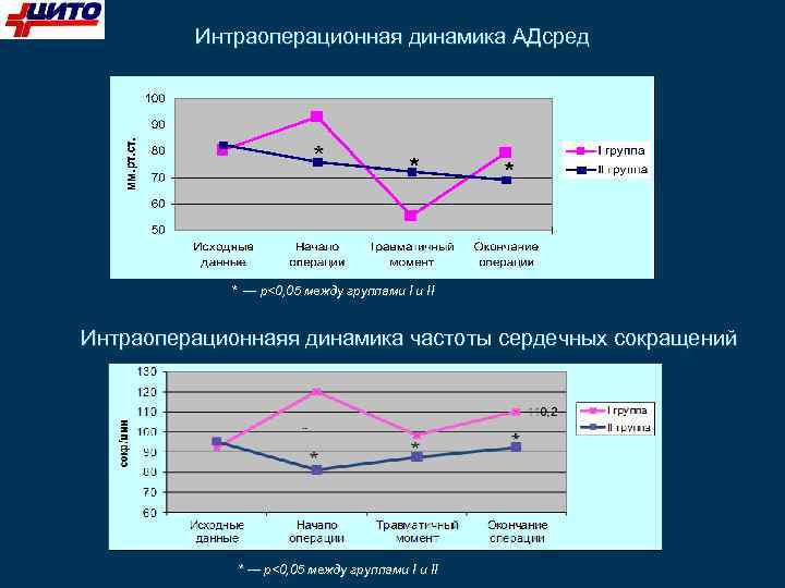 Интраоперационная динамика АДсред * — p<0, 05 между группами I и II Интраоперационнаяя динамика