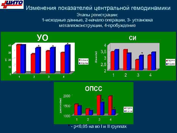 Изменения показателей центральной гемодинамики Этапы регистрации: 1 -исходные данные, 2 -начало операции, 3 -