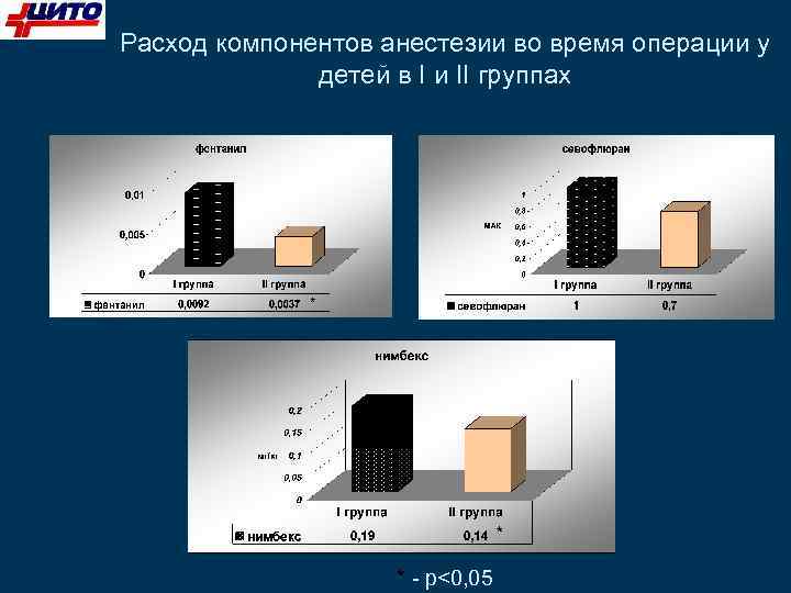 Расход компонентов анестезии во время операции у детей в I и II группах *