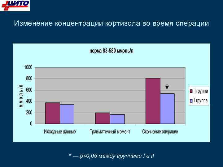 Изменение концентрации кортизола во время операции * — p<0, 05 между группами I и