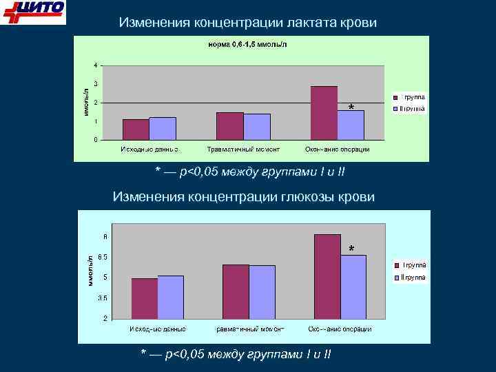 Изменения концентрации лактата крови * — p<0, 05 между группами I и II Изменения