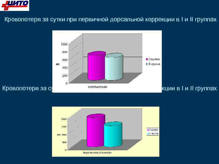 Кровопотеря за сутки при первичной дорсальной коррекции в I и II группах Кровопотеря за