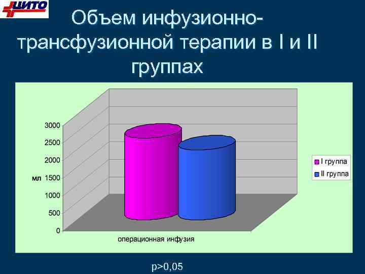 Объем инфузионнотрансфузионной терапии в I и II группах р>0, 05 