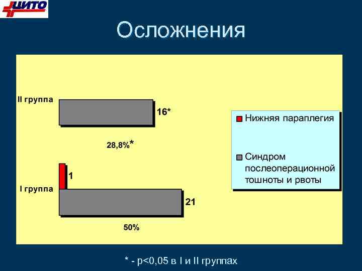 Осложнения * - р<0, 05 в I и II группах 