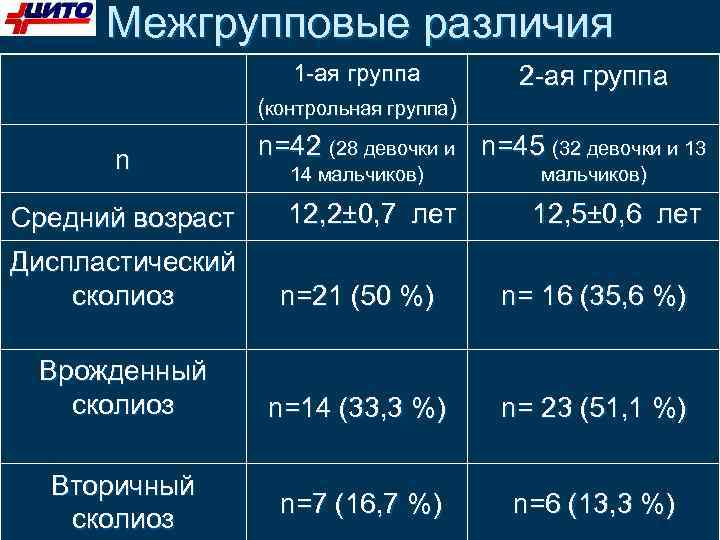 Межгрупповые различия 1 -ая группа 2 -ая группа (контрольная группа) n n=42 (28 девочки