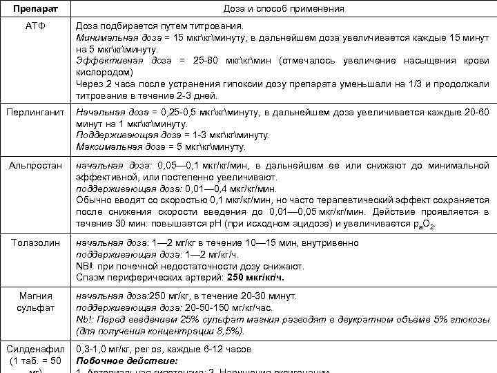 Препарат Доза и способ применения АТФ Доза подбирается путем титрования. Минимальная доза = 15