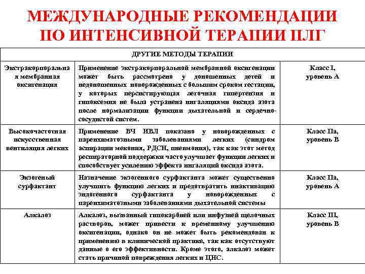 МЕЖДУНАРОДНЫЕ РЕКОМЕНДАЦИИ ПО ИНТЕНСИВНОЙ ТЕРАПИИ ПЛГ ДРУГИЕ МЕТОДЫ ТЕРАПИИ Экстракорпоральна я мембранная оксигенация Применение