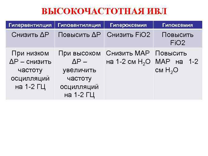 ВЫСОКОЧАСТОТНАЯ ИВЛ Гипервентилция Снизить ΔP Гиповентиляция Гипероксемия Повысить ΔP Снизить Fi. O 2 Гипоксемия