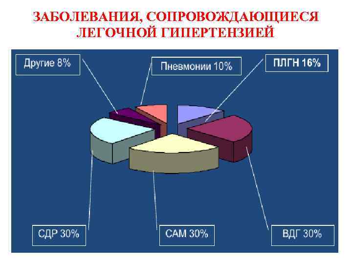 ЗАБОЛЕВАНИЯ, СОПРОВОЖДАЮЩИЕСЯ ЛЕГОЧНОЙ ГИПЕРТЕНЗИЕЙ 