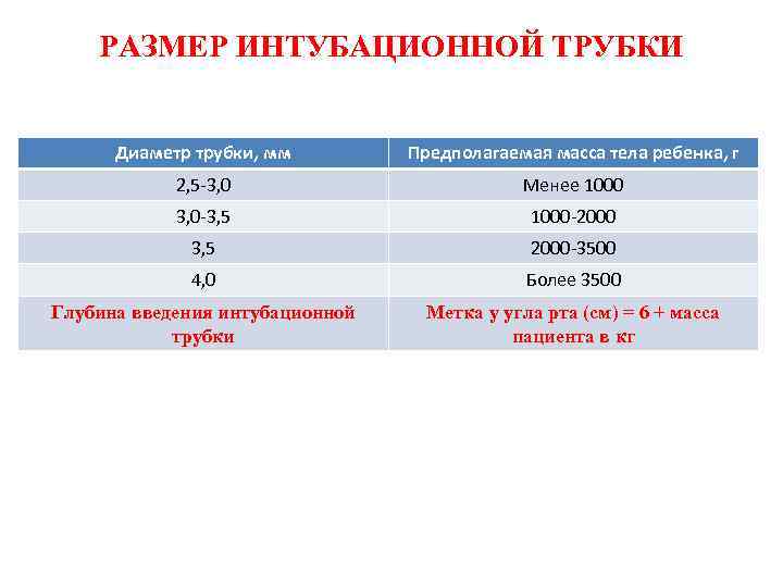 РАЗМЕР ИНТУБАЦИОННОЙ ТРУБКИ Диаметр трубки, мм Предполагаемая масса тела ребенка, г 2, 5 -3,