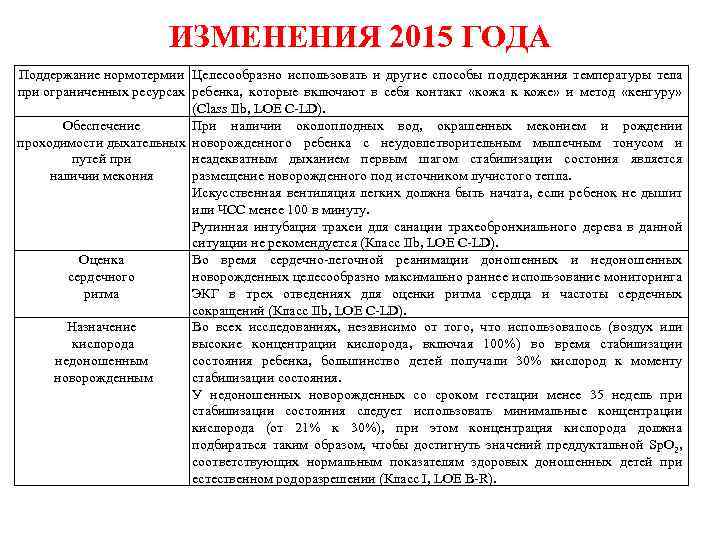 ИЗМЕНЕНИЯ 2015 ГОДА Поддержание нормотермии Целесообразно использовать и другие способы поддержания температуры тела при
