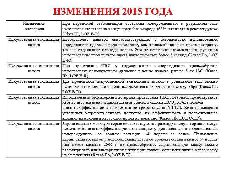 ИЗМЕНЕНИЯ 2015 ГОДА Назначение кислорода Искусственная вентиляция легких Искусственная вентиляция легких При первичной стабилизации
