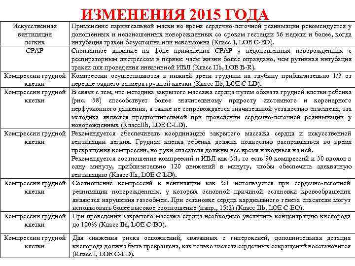 Искусственная вентиляция легких CPAP Компрессии грудной клетки Компрессии грудной клетки ИЗМЕНЕНИЯ 2015 ГОДА Применение