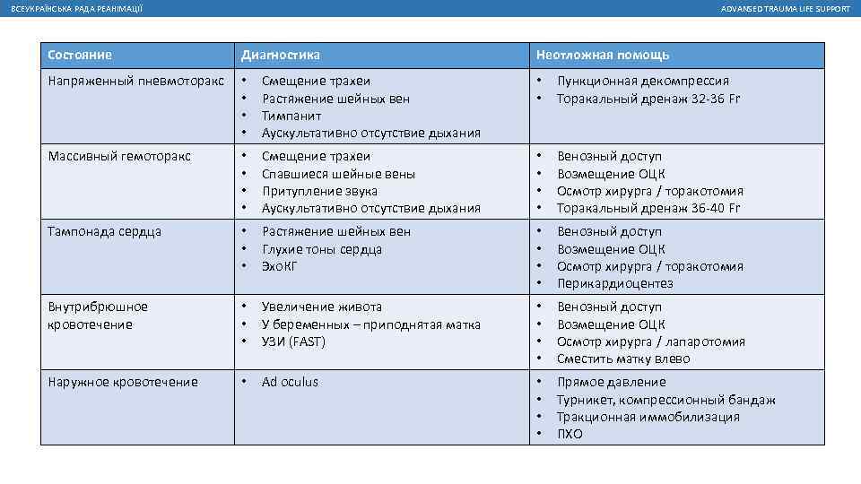 ВСЕУКРАЇНСЬКА РАДА РЕАНІМАЦІЇ ADVANSED TRAUMA LIFE SUPPORT Состояние Диагностика Неотложная помощь Напряженный пневмоторакс •